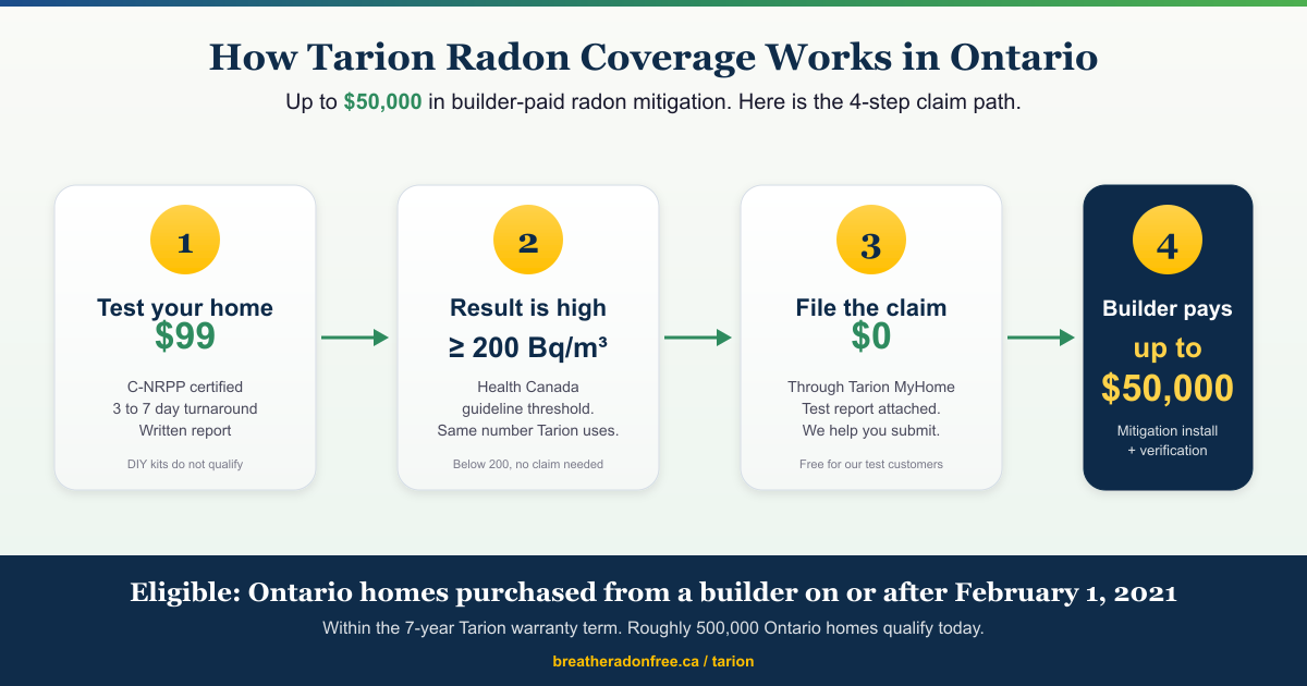 Tarion Warranty Radon Coverage: Up to $50,000 Builder-Paid Mitigation ...